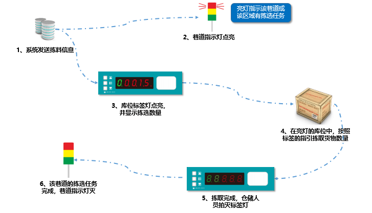 PTL電子智能揀選系統(tǒng) - 智能倉(cāng)庫(kù)亮燈分揀系統(tǒng)-智能揀貨新時(shí)代.png